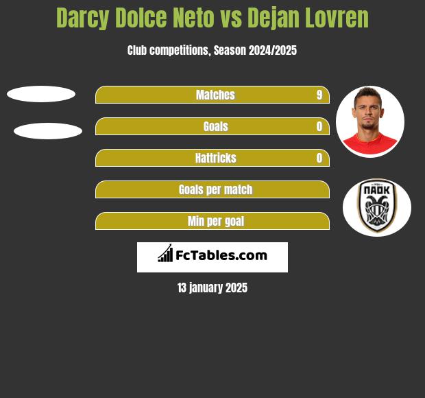 Darcy Dolce Neto vs Dejan Lovren h2h player stats