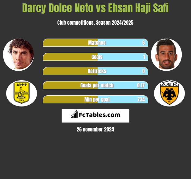 Darcy Dolce Neto vs Ehsan Haji Safi h2h player stats