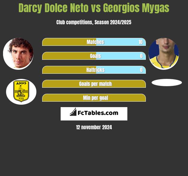 Darcy Dolce Neto vs Georgios Mygas h2h player stats