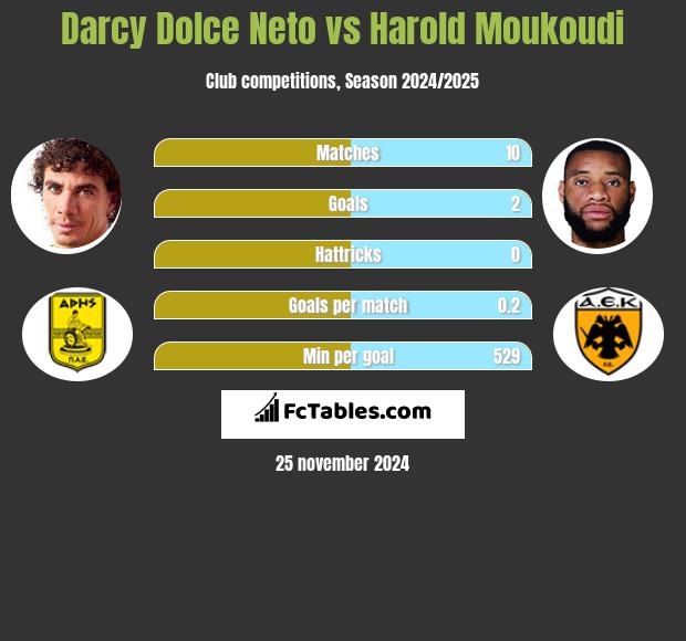 Darcy Dolce Neto vs Harold Moukoudi h2h player stats