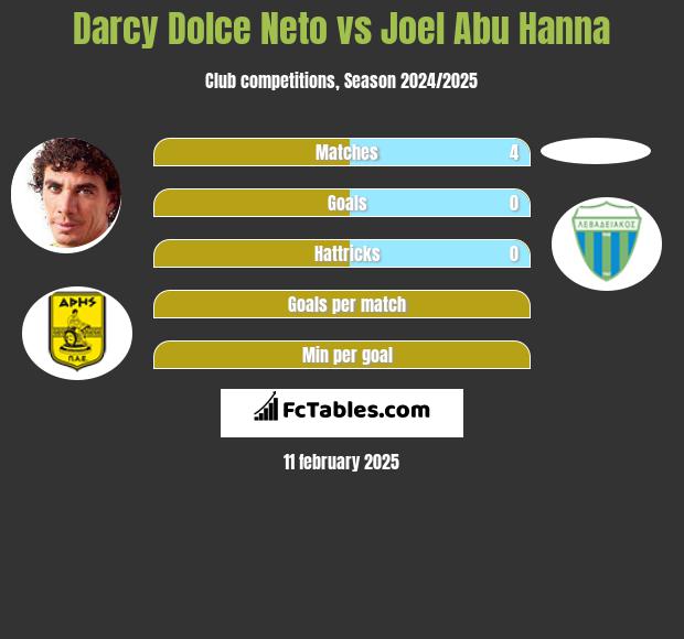 Darcy Dolce Neto vs Joel Abu Hanna h2h player stats