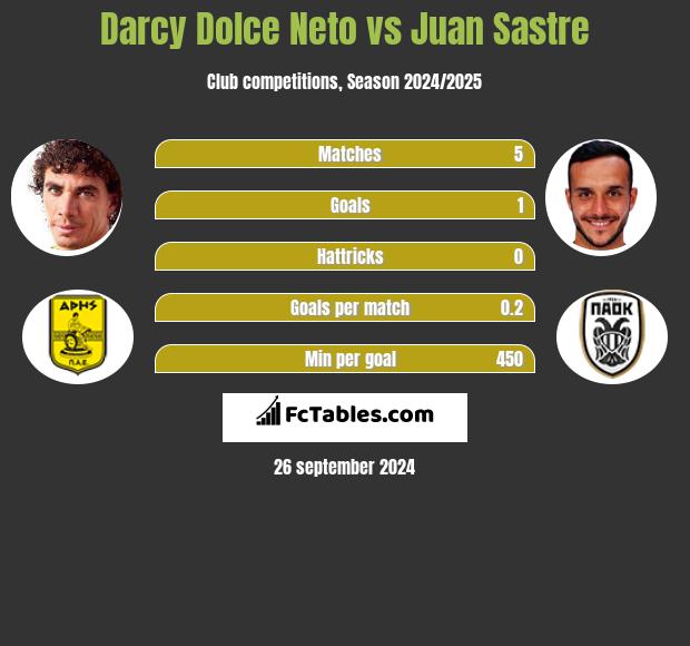 Darcy Dolce Neto vs Juan Sastre h2h player stats