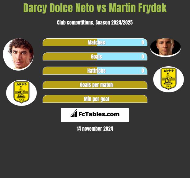 Darcy Dolce Neto vs Martin Frydek h2h player stats