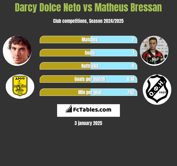 Darcy Dolce Neto vs Matheus Bressan h2h player stats