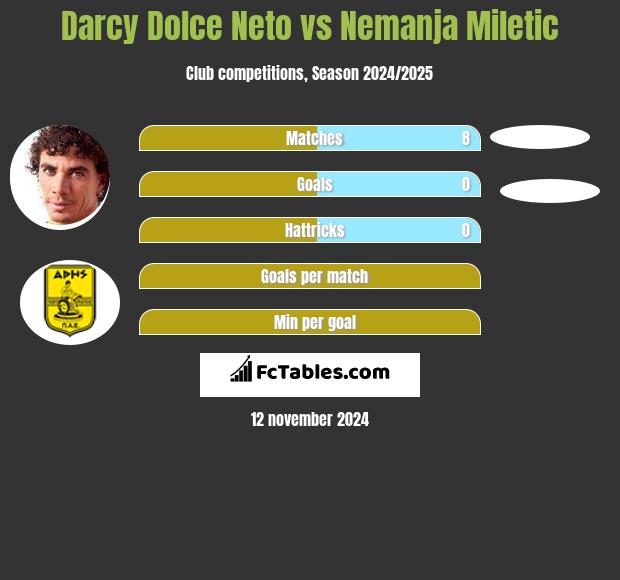 Darcy Dolce Neto vs Nemanja Miletic h2h player stats