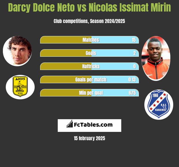 Darcy Dolce Neto vs Nicolas Issimat Mirin h2h player stats