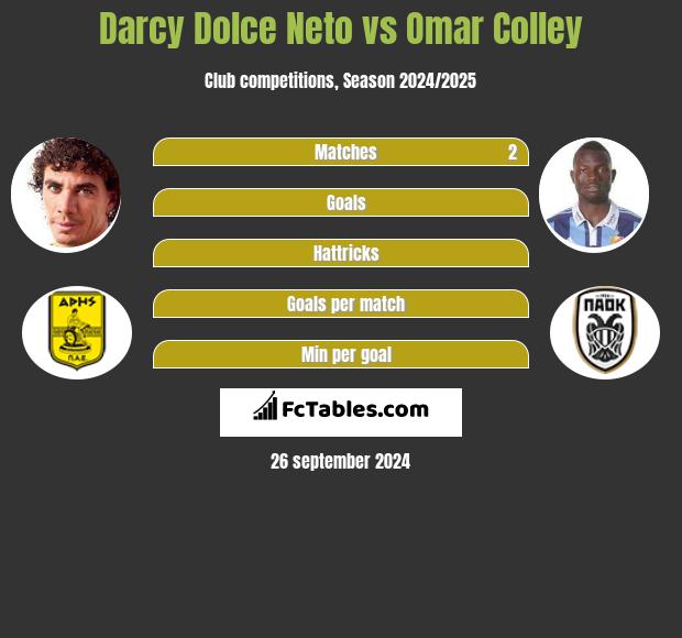 Darcy Dolce Neto vs Omar Colley h2h player stats