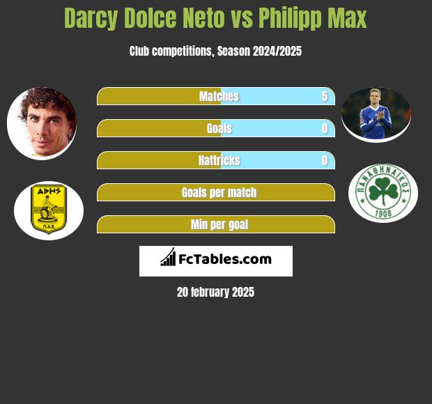 Darcy Dolce Neto vs Philipp Max h2h player stats