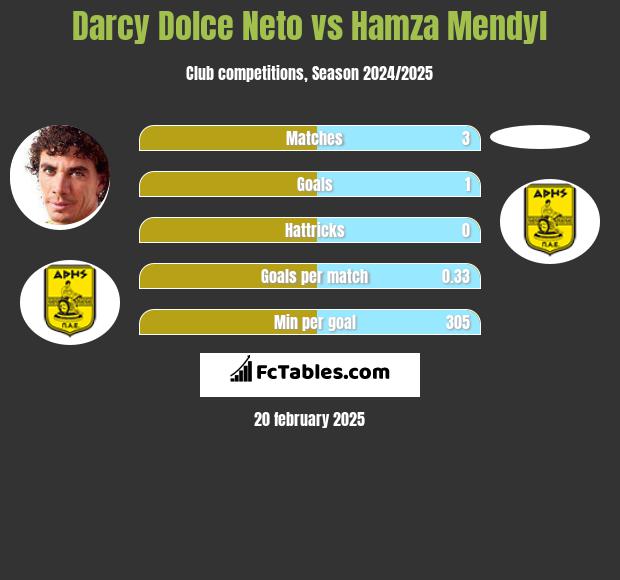 Darcy Dolce Neto vs Hamza Mendyl h2h player stats