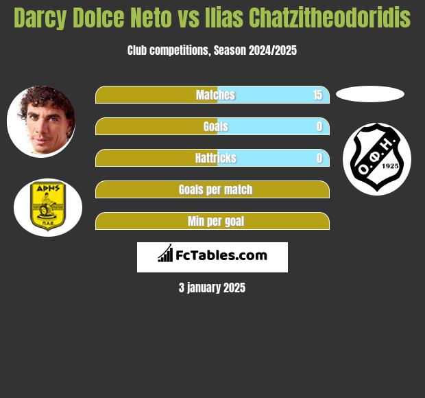 Darcy Dolce Neto vs Ilias Chatzitheodoridis h2h player stats