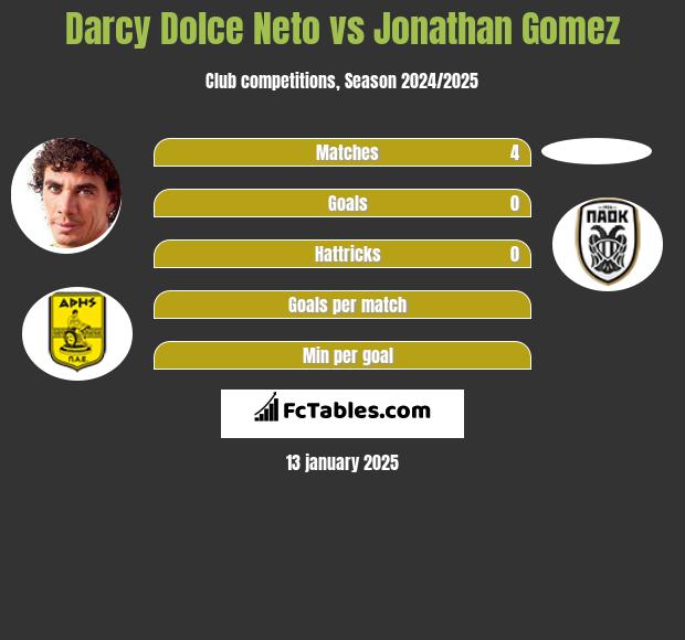 Darcy Dolce Neto vs Jonathan Gomez h2h player stats