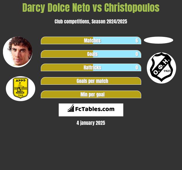 Darcy Dolce Neto vs Christopoulos h2h player stats