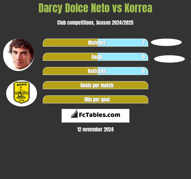 Darcy Dolce Neto vs Korrea h2h player stats