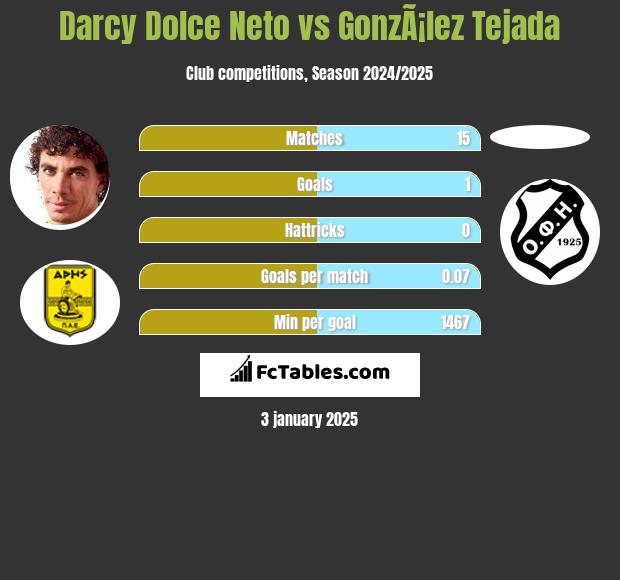 Darcy Dolce Neto vs GonzÃ¡lez Tejada h2h player stats