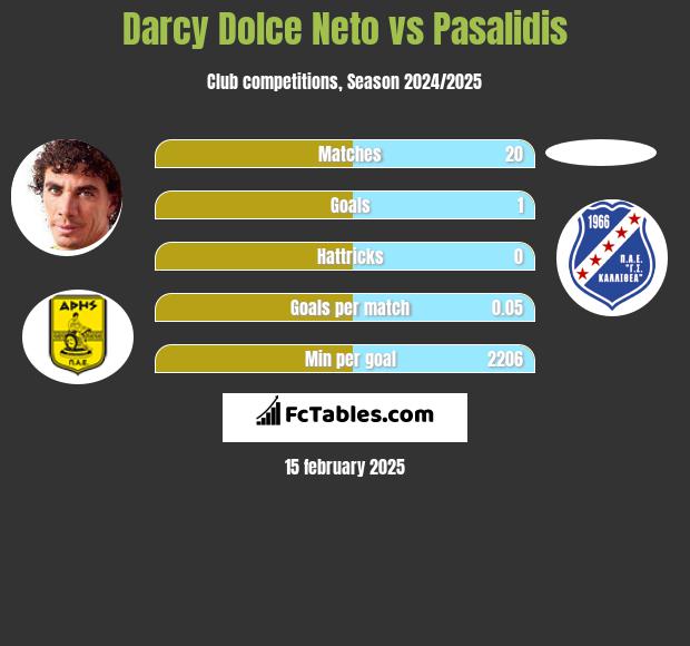 Darcy Dolce Neto vs Pasalidis h2h player stats