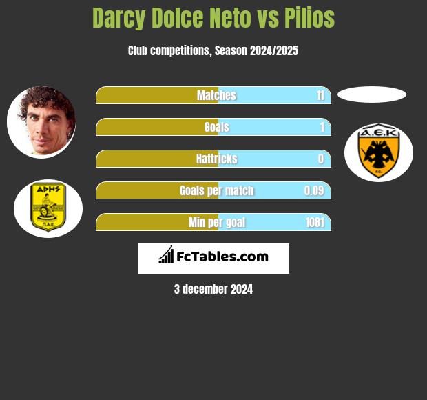 Darcy Dolce Neto vs Pilios h2h player stats