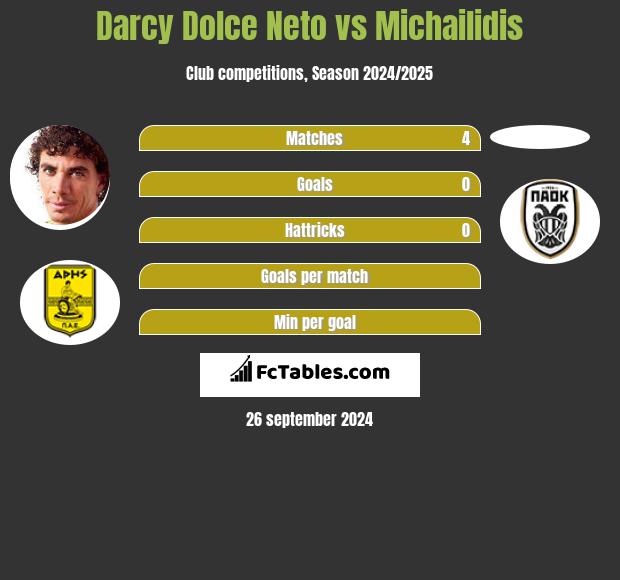 Darcy Dolce Neto vs Michailidis h2h player stats