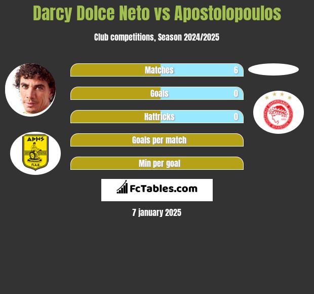 Darcy Dolce Neto vs Apostolopoulos h2h player stats