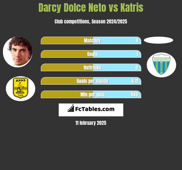 Darcy Dolce Neto vs Katris h2h player stats