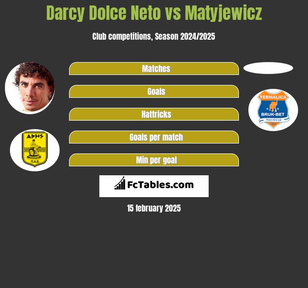 Darcy Dolce Neto vs Matyjewicz h2h player stats