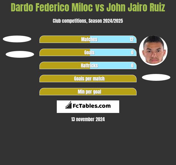 Dardo Federico Miloc vs John Jairo Ruiz h2h player stats