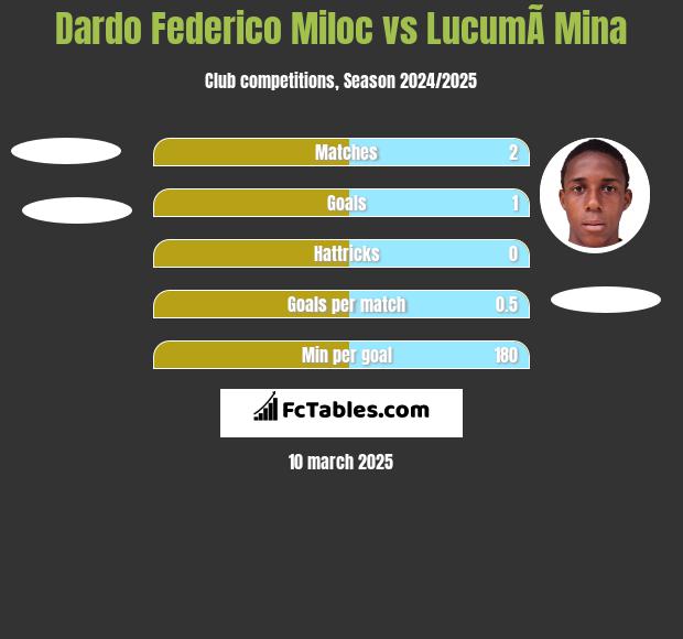 Dardo Federico Miloc vs LucumÃ­ Mina h2h player stats