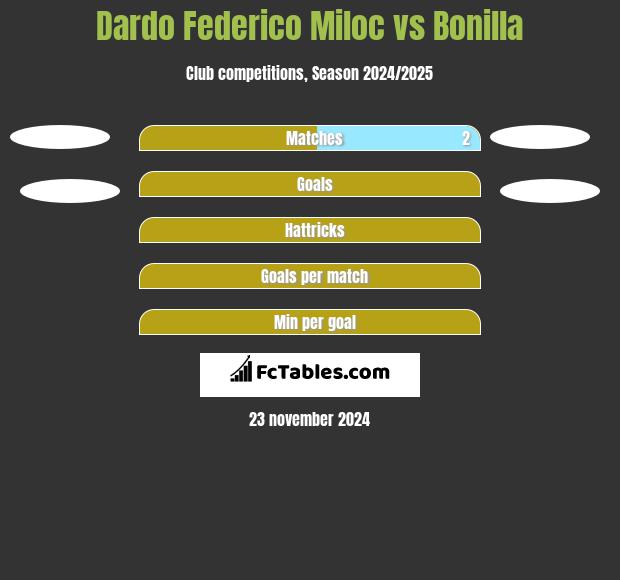 Dardo Federico Miloc vs Bonilla h2h player stats