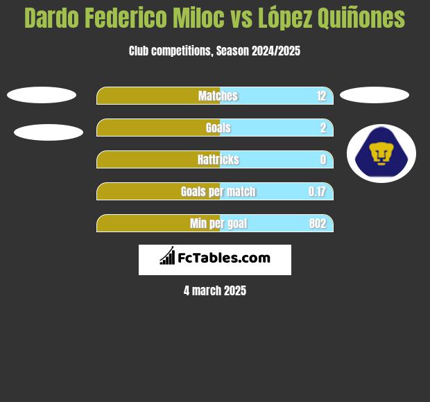 Dardo Federico Miloc vs López Quiñones h2h player stats