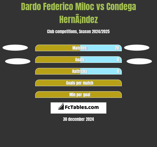 Dardo Federico Miloc vs Condega HernÃ¡ndez h2h player stats