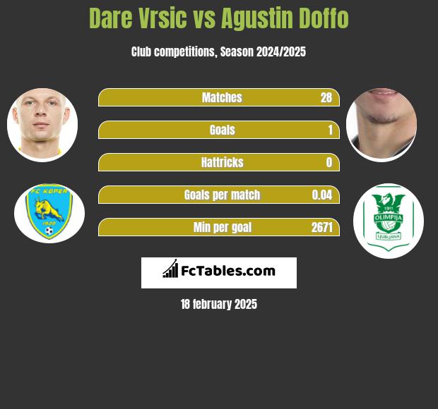 Dare Vrsic vs Agustin Doffo h2h player stats