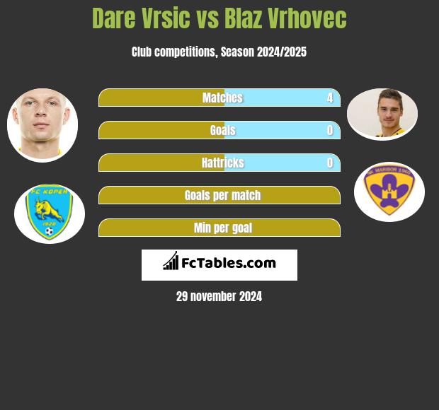 Dare Vrsic vs Blaz Vrhovec h2h player stats