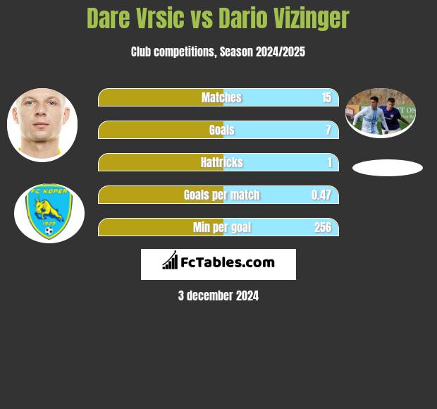 Dare Vrsic vs Dario Vizinger h2h player stats