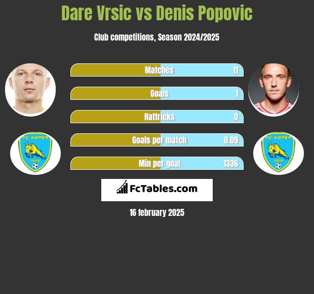 Dare Vrsic vs Denis Popović h2h player stats