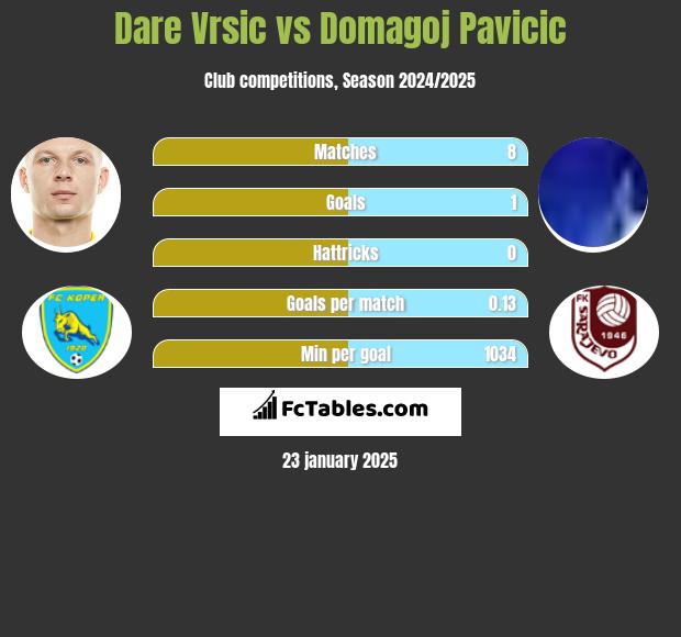 Dare Vrsic vs Domagoj Pavicic h2h player stats