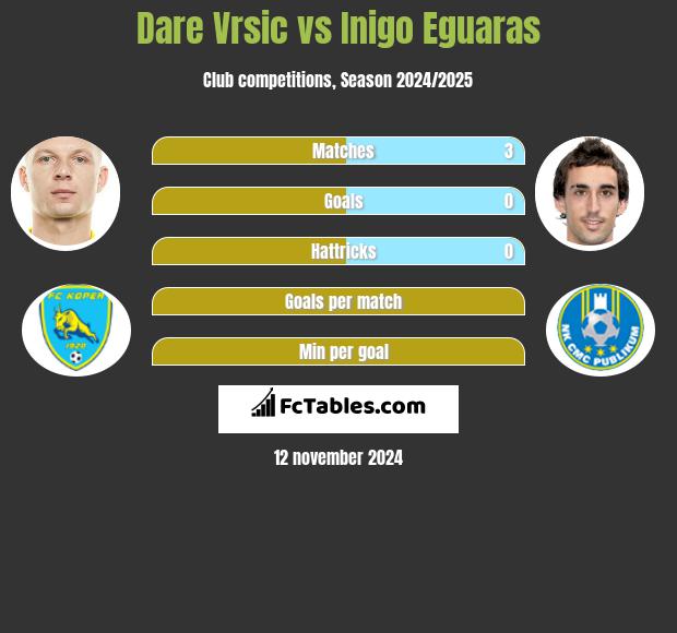 Dare Vrsic vs Inigo Eguaras h2h player stats