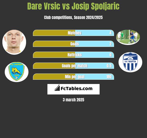 Dare Vrsic vs Josip Spoljaric h2h player stats