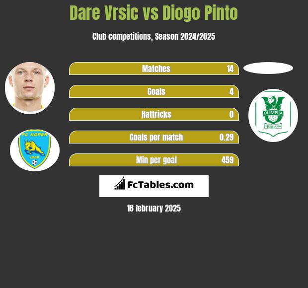 Dare Vrsic vs Diogo Pinto h2h player stats