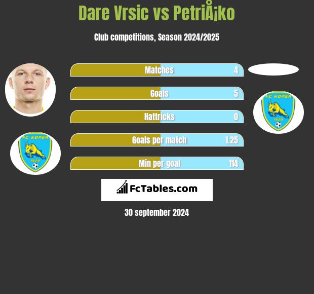 Dare Vrsic vs PetriÅ¡ko h2h player stats