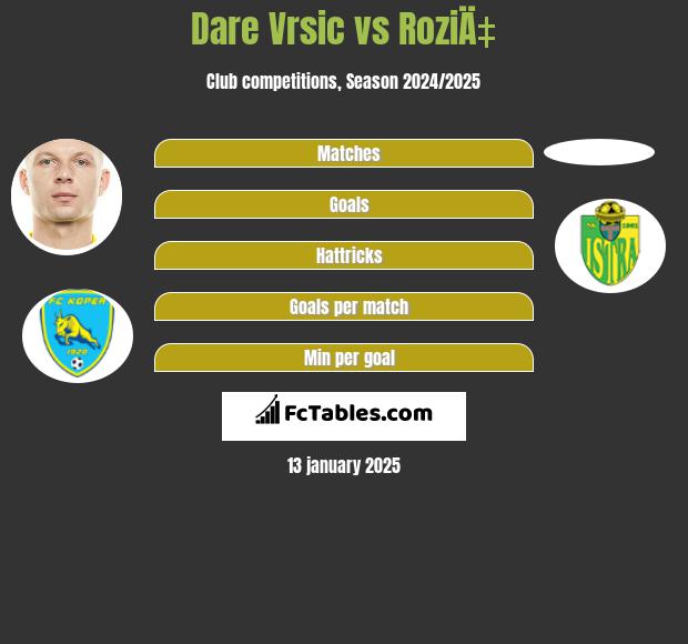 Dare Vrsic vs RoziÄ‡ h2h player stats