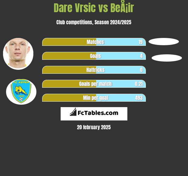 Dare Vrsic vs BeÅ¡ir h2h player stats