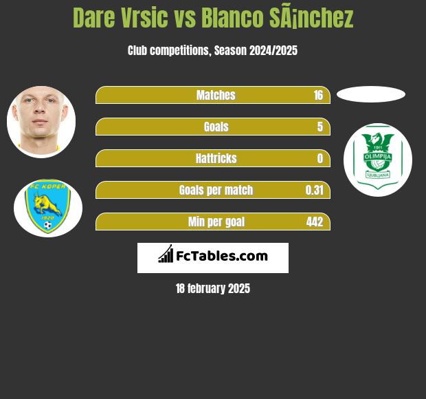 Dare Vrsic vs Blanco SÃ¡nchez h2h player stats