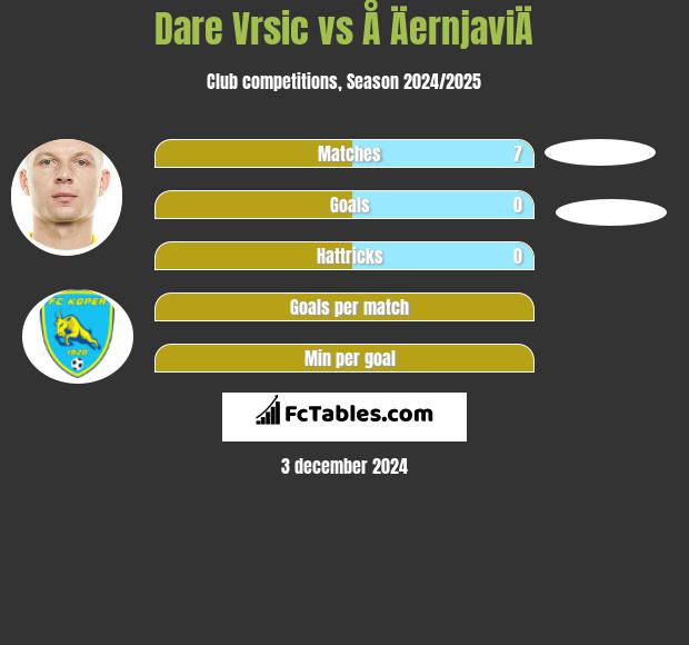 Dare Vrsic vs Å ÄernjaviÄ h2h player stats