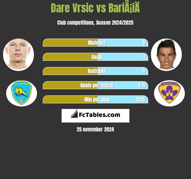 Dare Vrsic vs BariÅ¡iÄ h2h player stats