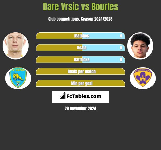 Dare Vrsic vs Bourles h2h player stats