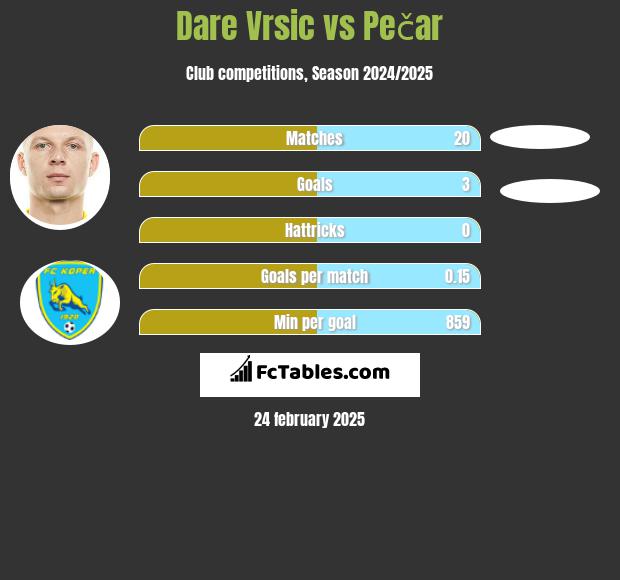 Dare Vrsic vs Pečar h2h player stats