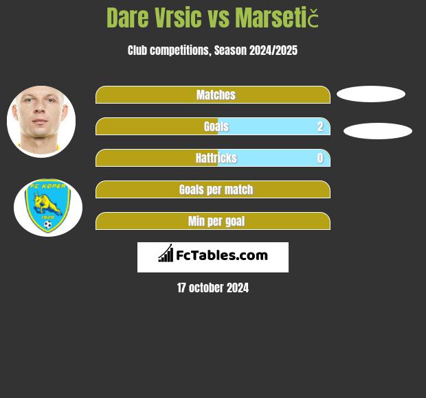 Dare Vrsic vs Marsetič h2h player stats