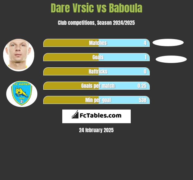 Dare Vrsic vs Baboula h2h player stats