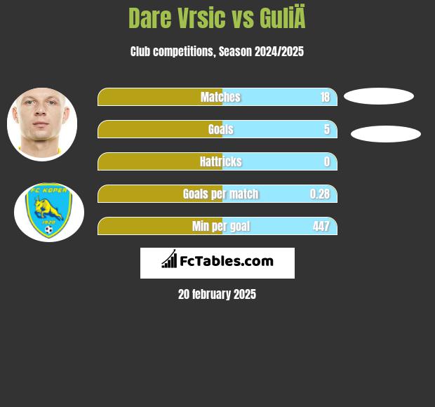 Dare Vrsic vs GuliÄ h2h player stats