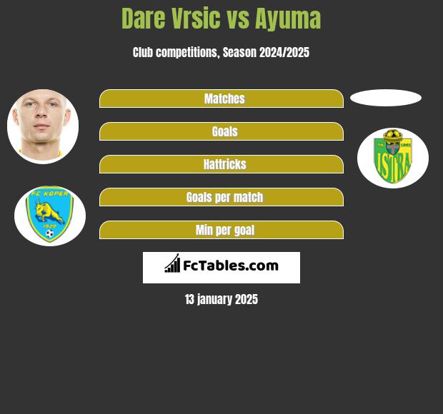 Dare Vrsic vs Ayuma h2h player stats