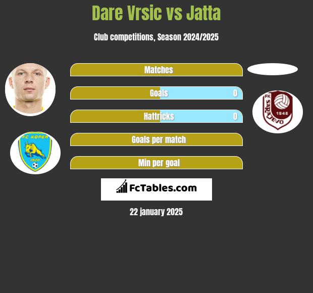 Dare Vrsic vs Jatta h2h player stats